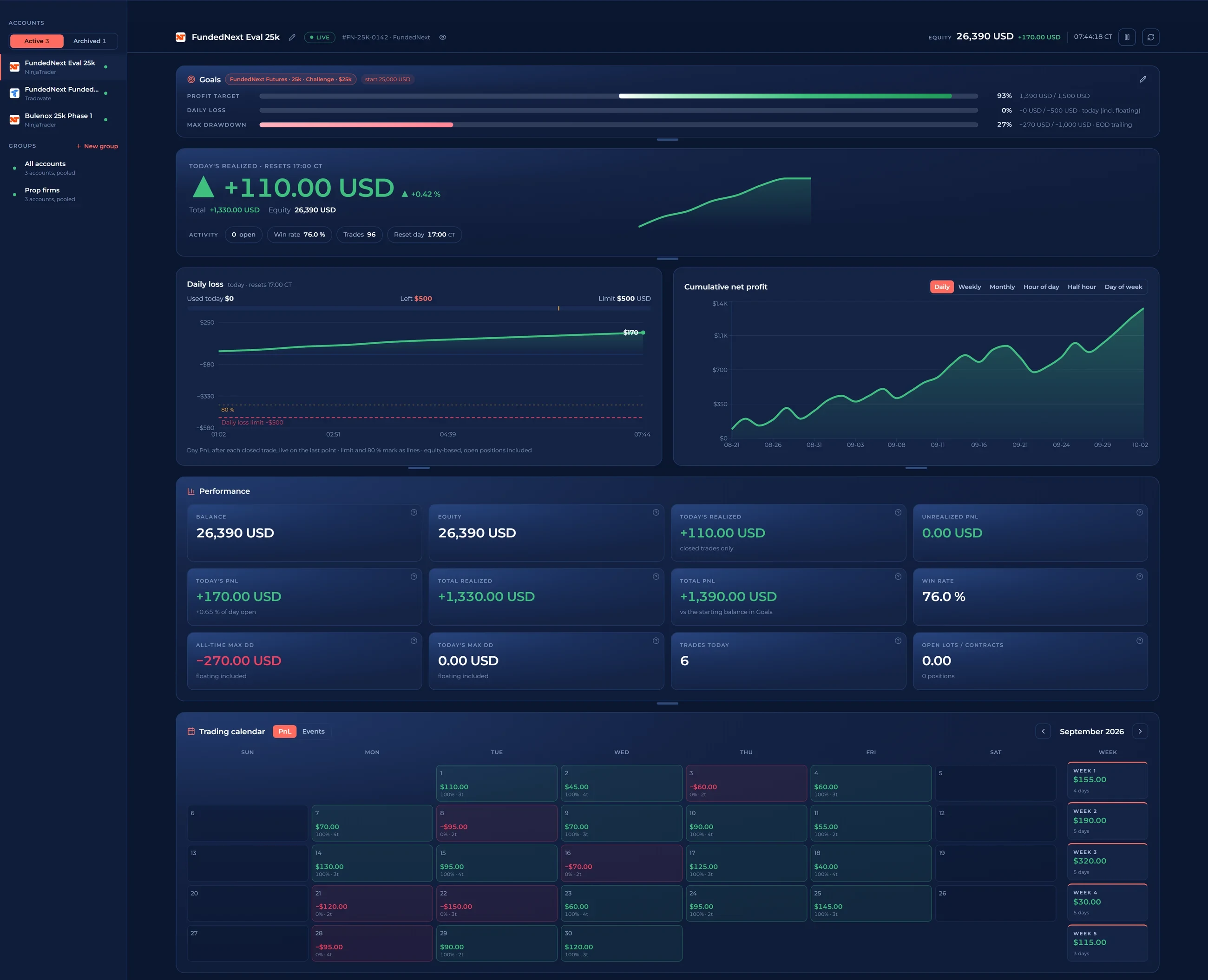 The TradeAquila monitor: a funded futures account with its profit target, daily loss and drawdown as progress bars, the day's result, a daily-loss chart, a cumulative-profit curve, performance tiles and a trading calendar